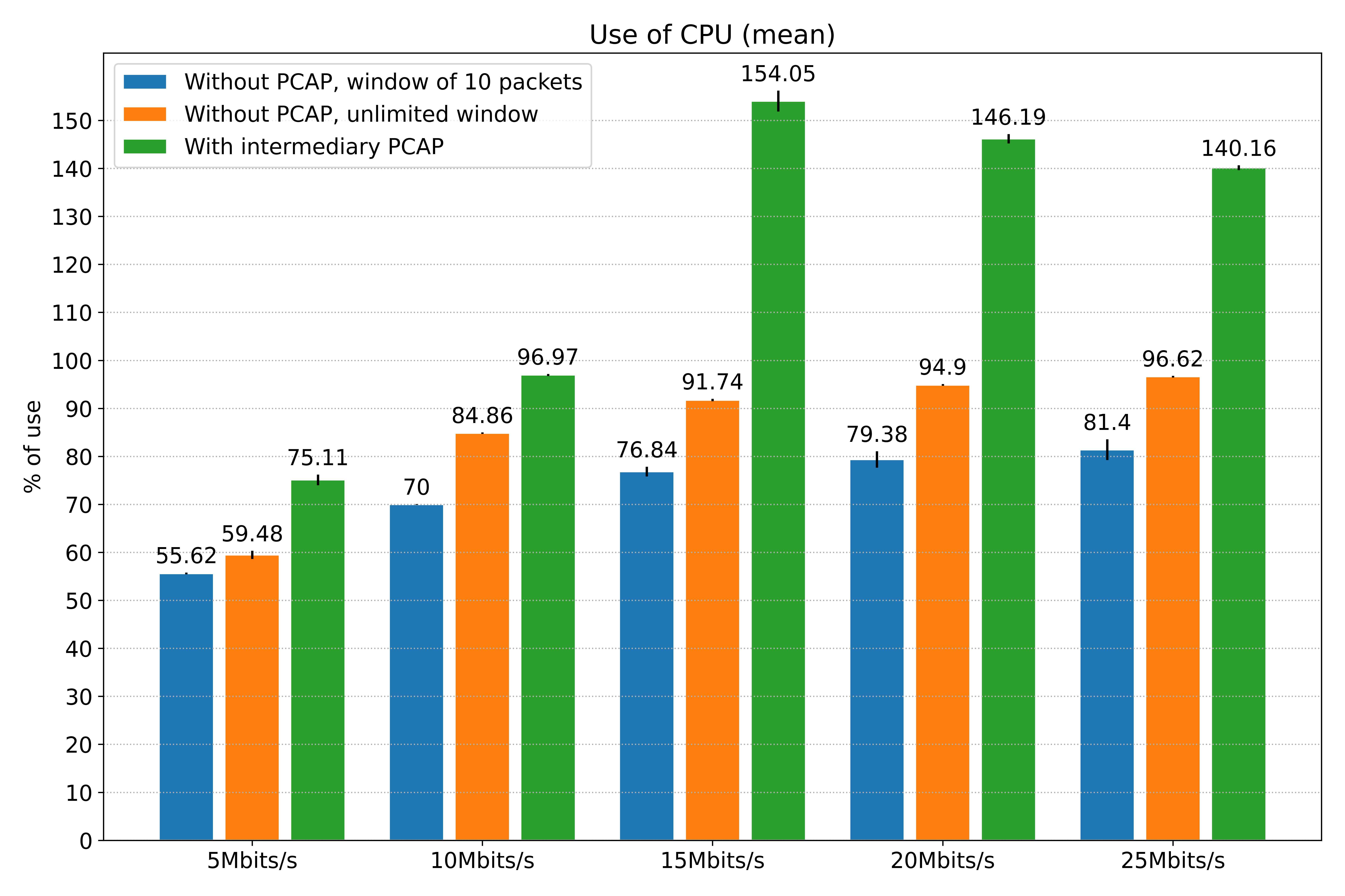 Comparison of the CPU usage.