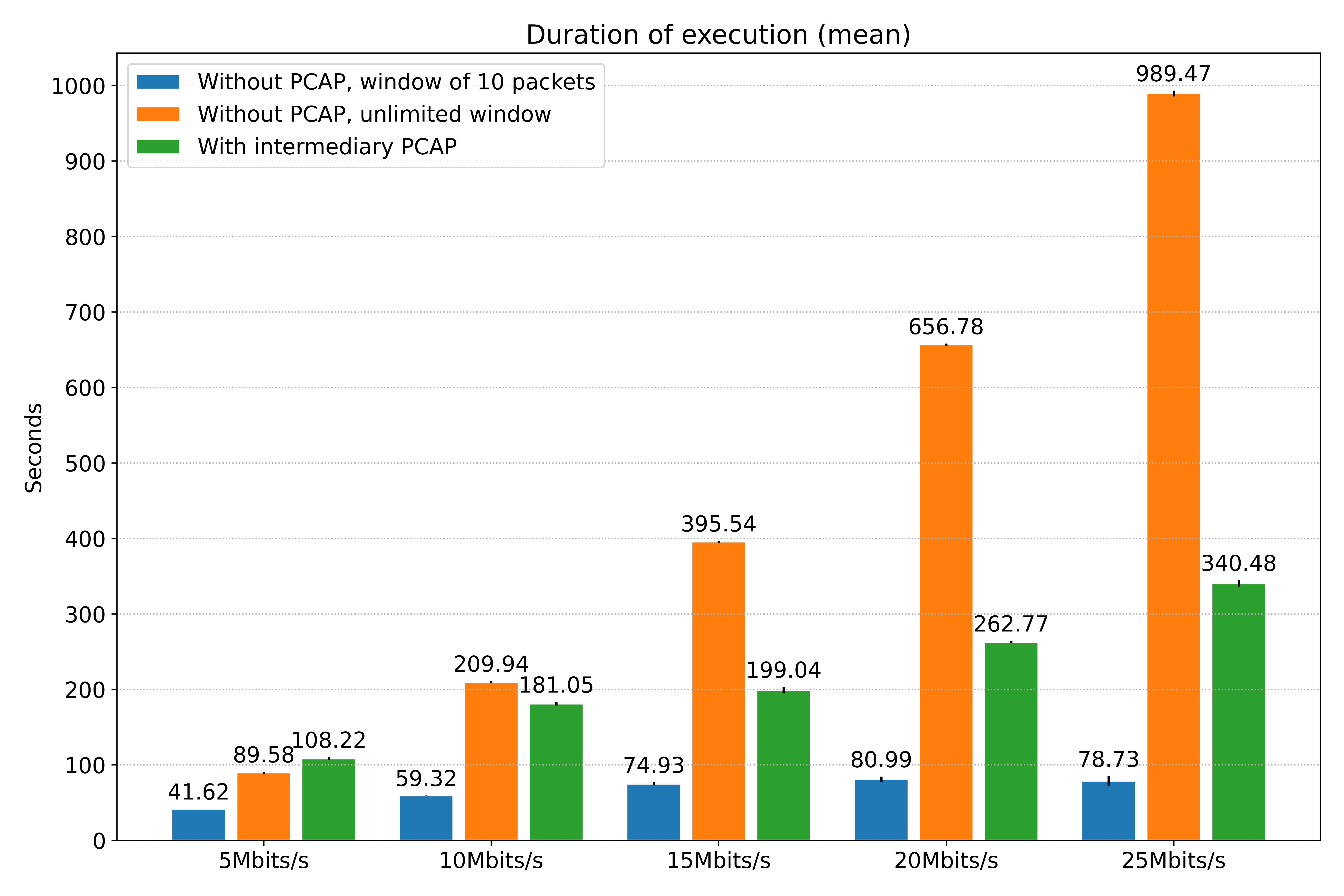 Comparison of the average time of execution.