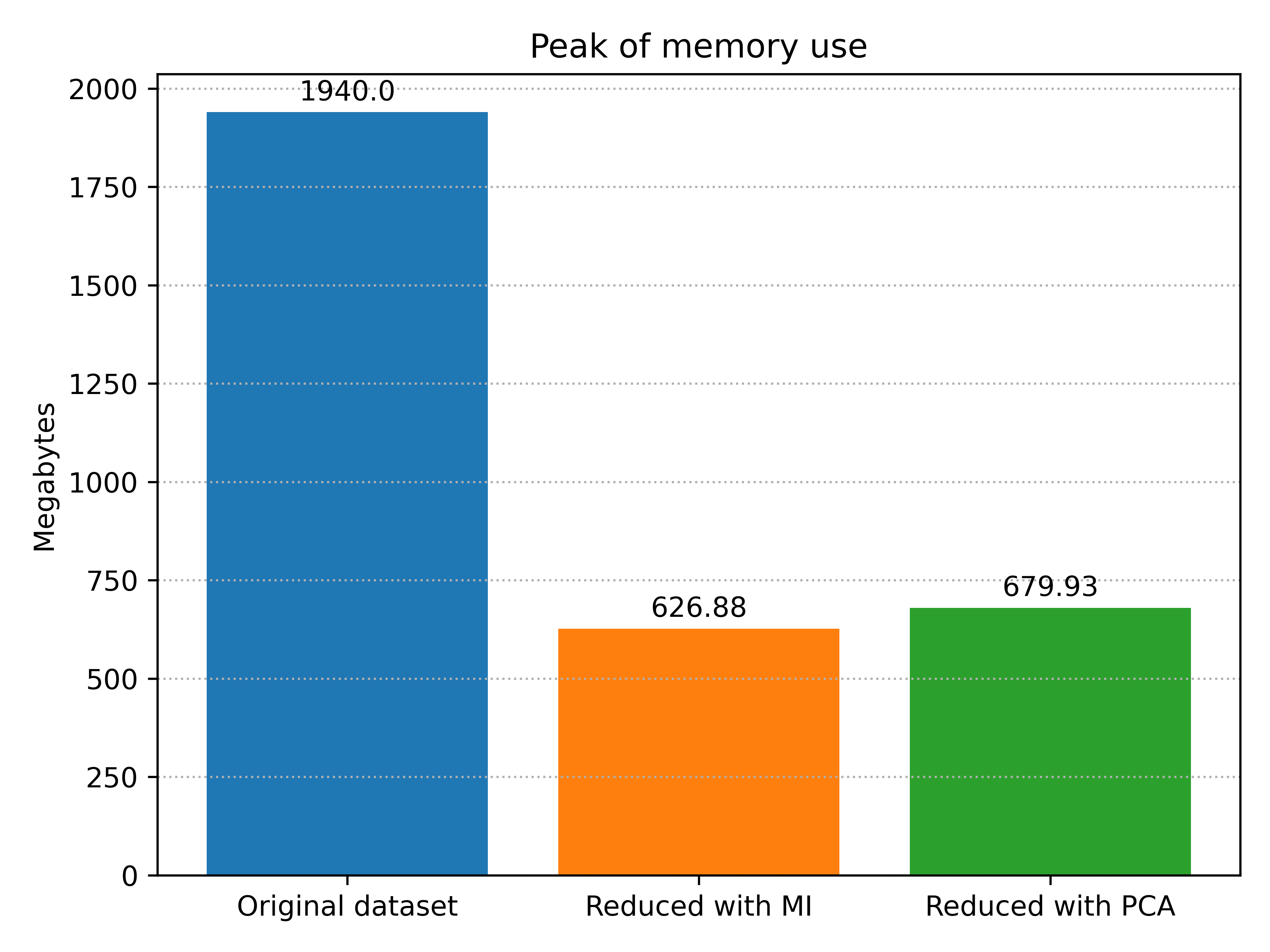 Comparison of the memory consumption peak.