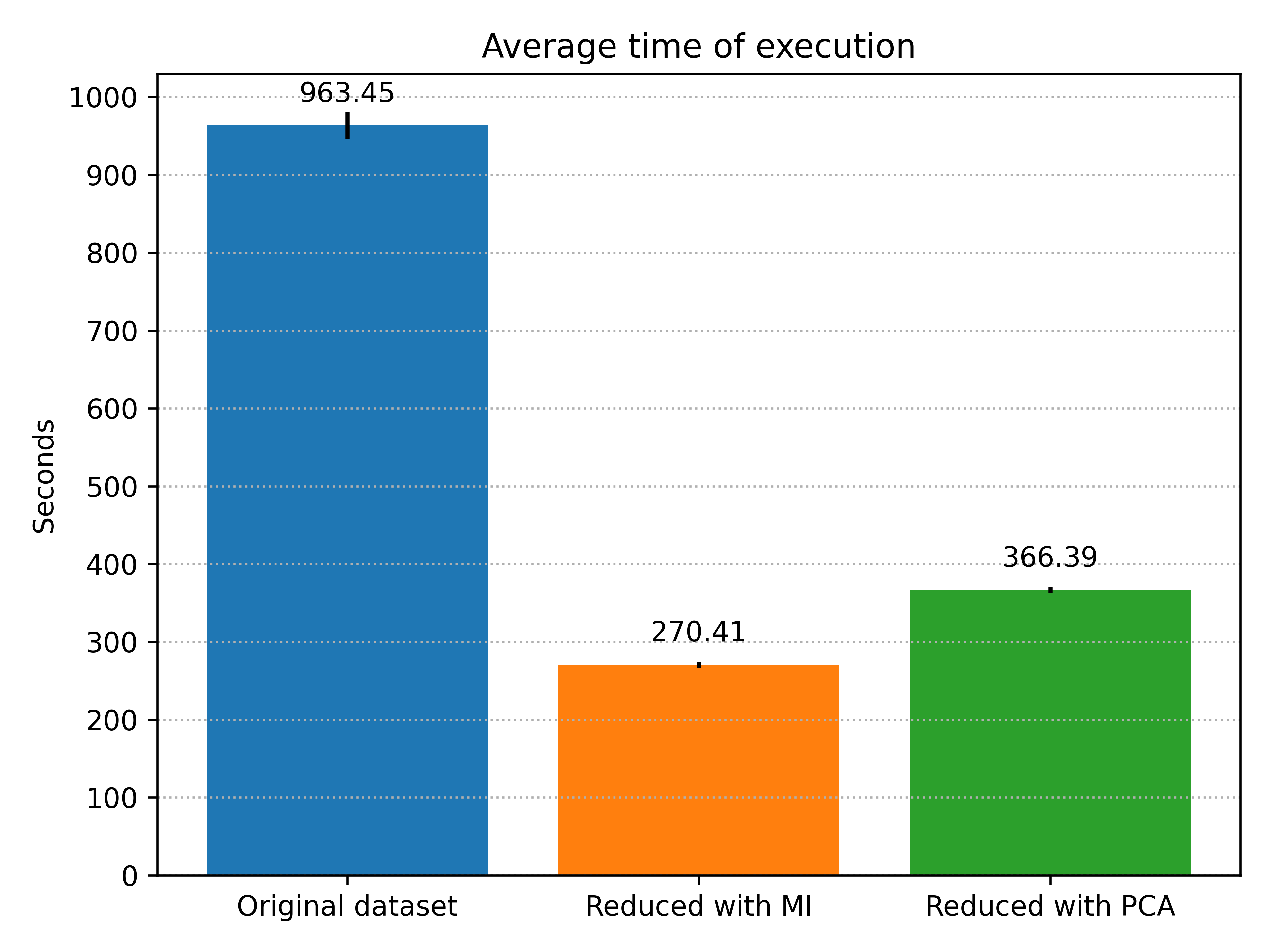 Comparison of the average time of execution.